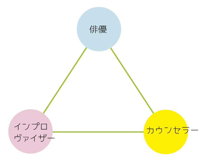 3つの関係